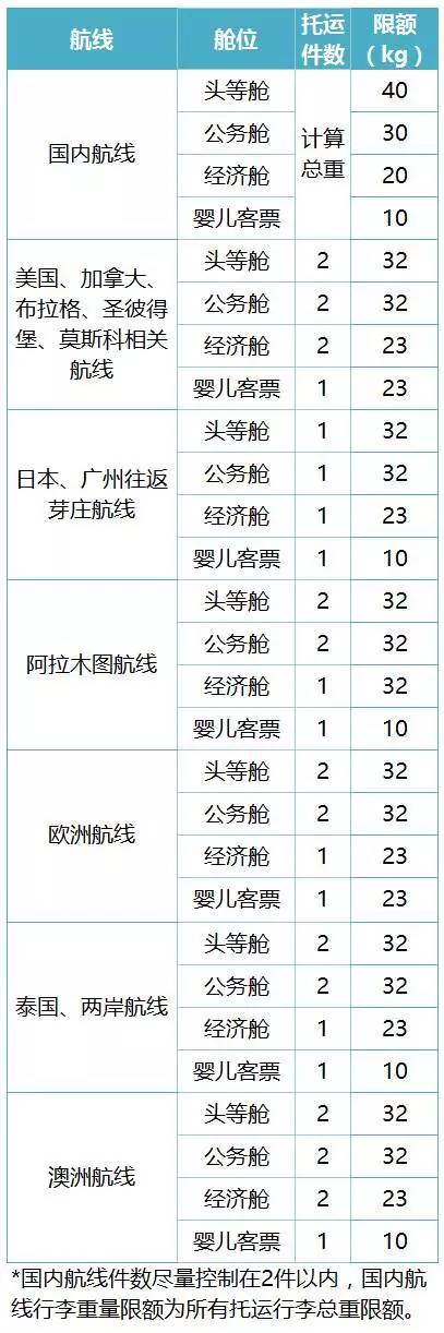 坐飞机行李超重1公斤交多少钱,行李超重0.5公斤怎么收费