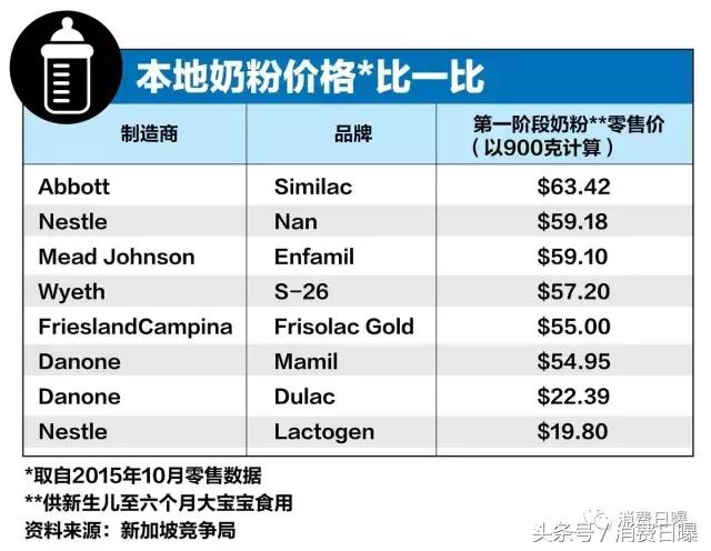 多个国际大品牌抢当地医院第一口奶奶粉价格太贵新加坡零容忍立法监管