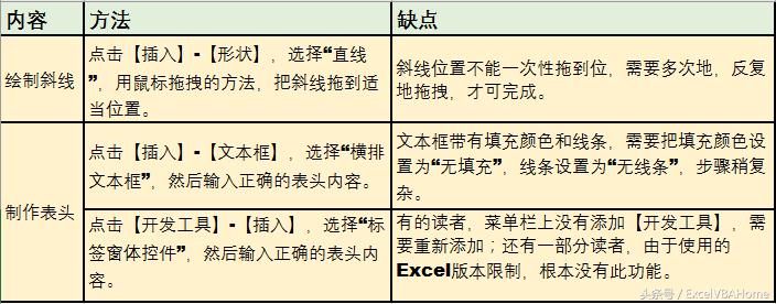 excel里怎么在斜线表头里输入文字,excel中斜线表头怎样上下格打字