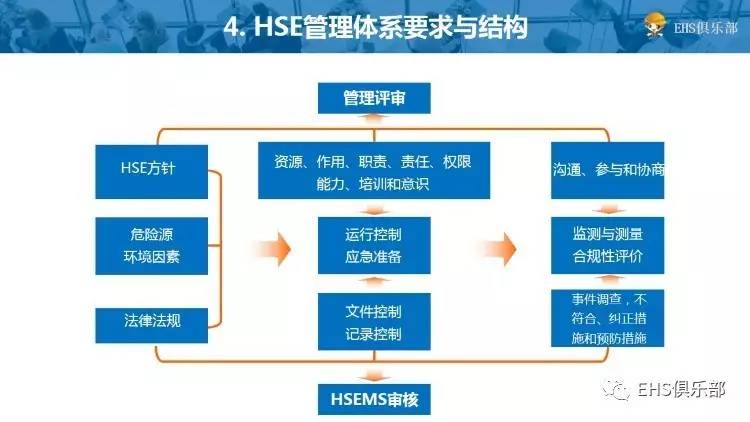 hse管理体系和安全保证措施,分包商hse管理ppt