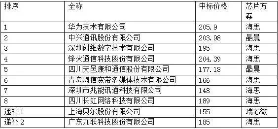 「独家」超200元！中国电信1800万IPTV机顶盒集采价格触底反弹？