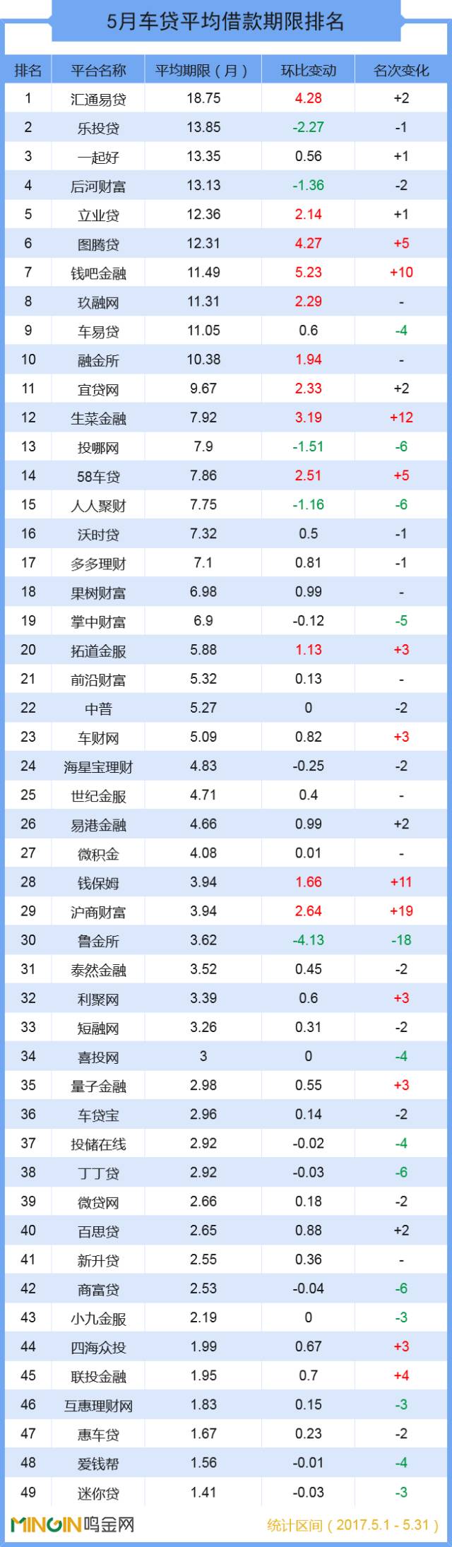 P2P车贷5月排名报告：“亿元俱乐部”成员达20家！