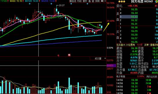 龙头股逆势拉升,龙头股涨幅大且不易反转
