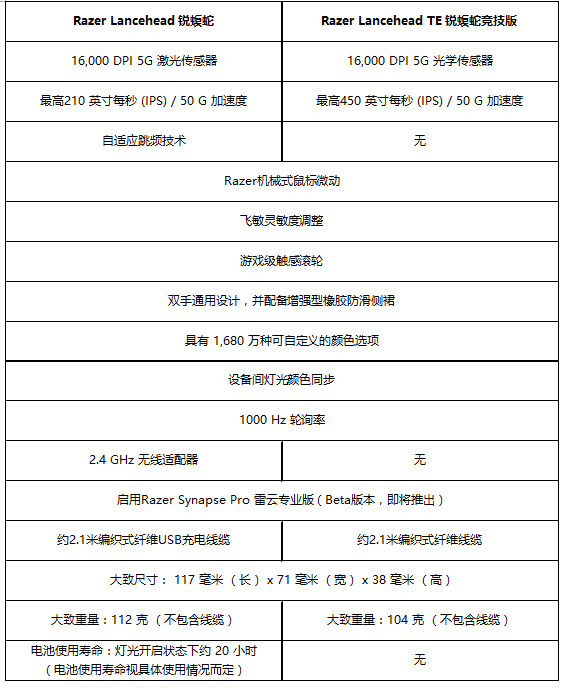 雷蛇锐蝮蛇鼠标xy轴玩cf,雷蛇锐蝮蛇是激光鼠标吗