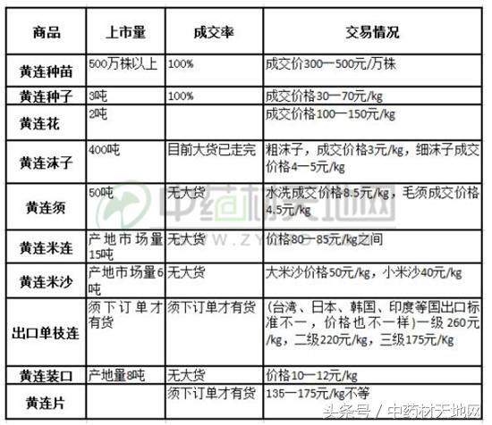 黄连市场行情报告 (全国黄连市场总需求量)