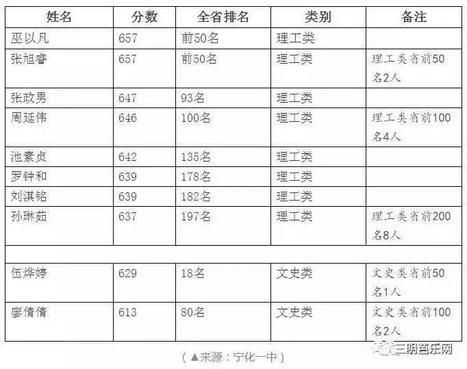 2019年三明各县录取分数线,2019三明市各县高考喜报