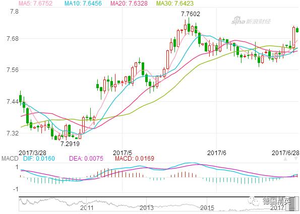 欧元升值！要破8？留学*党**代购*党**你们准备好了吗？
