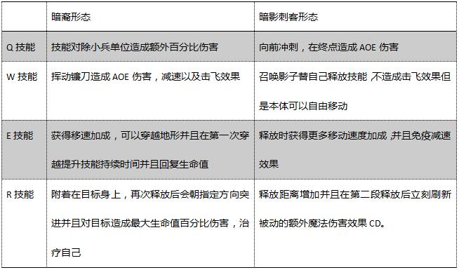 新英雄凯隐如何克制,新英雄凯隐怎么切换形态