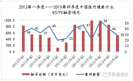 年底医疗健康领域融资事件频发,近十年中国医药健康首轮融资估值