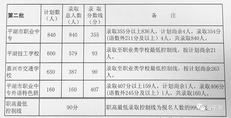 2021浙江省中考录取分数线一览表,浙江省绍兴市中考录取分数线