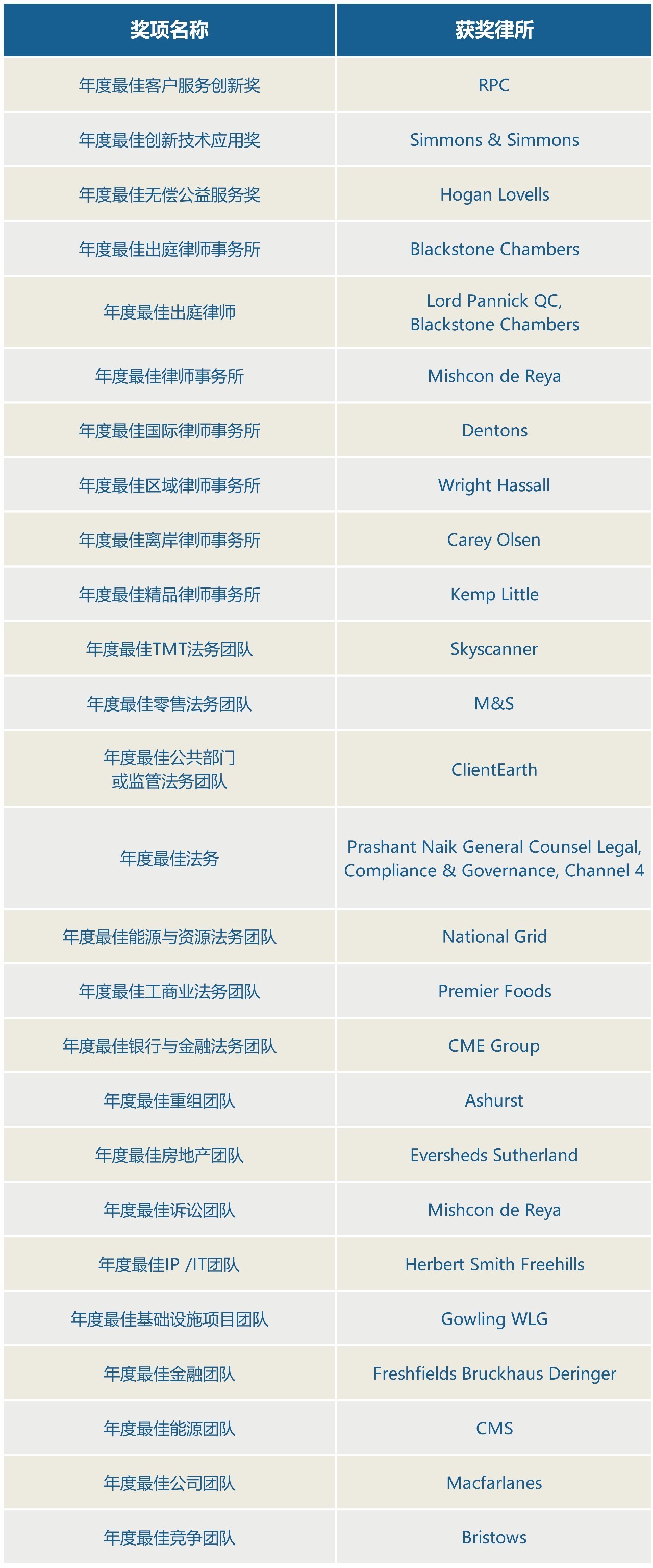 TheLawyer2017法律大奖出炉,大成夺得“年度最佳国际律所”|一周律所动态