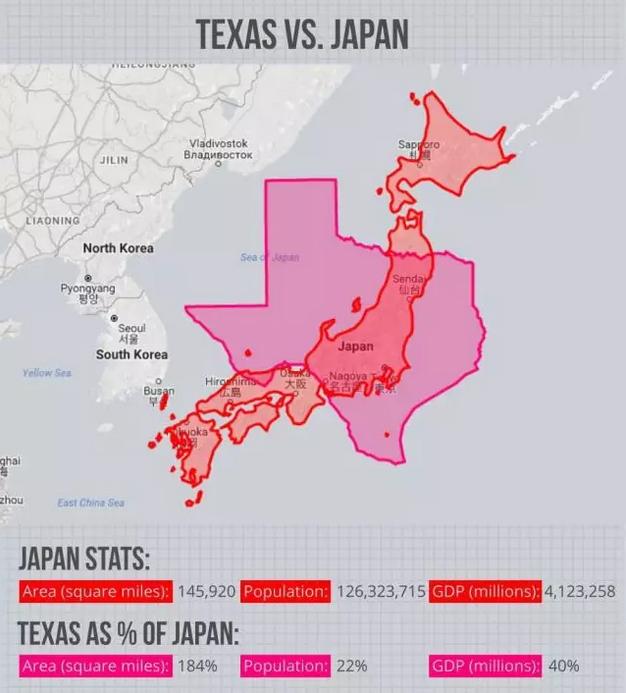 美国德州原来这么厉害，GDP秒杀几个大国家