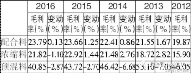 毛利率过高会被查吗,毛利率和财务造假