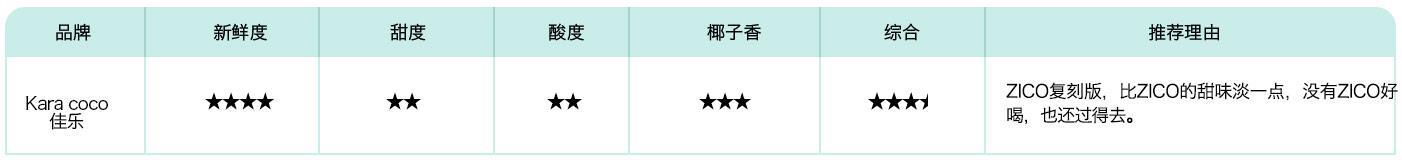 明星钟爱,总统痴狂,小编亲测几大椰子水品牌