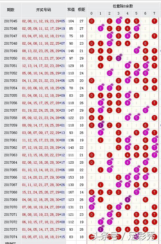 七乐彩预测专家推荐号码47期,七乐彩127专家预测