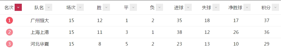 中超最新赛况上港,中超最新积分榜上港夺5连胜