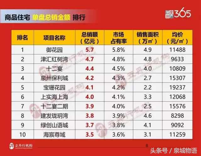 2017年泉州楼市排行榜,2019年上半年泉州商品房销量