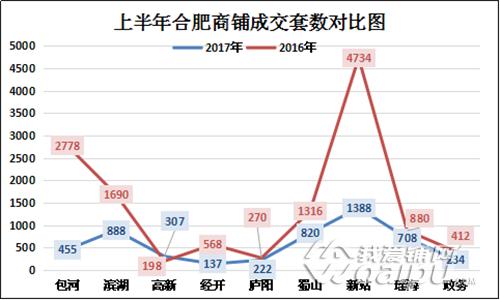 供应缩水5成！销量缩水6成！合肥商铺库存去化超6年