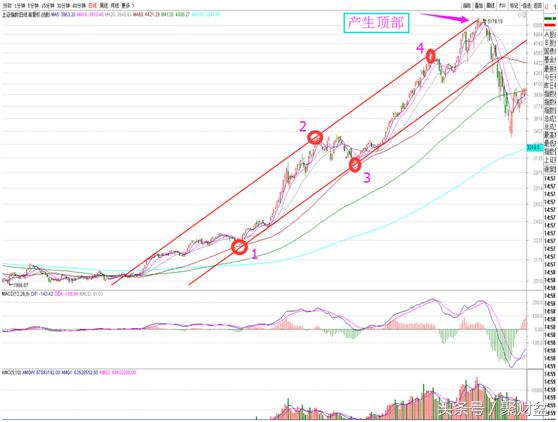 布林通道炒股技巧,股票通道线的正确画法