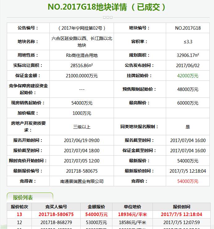 万达、苏宁都没来!龙湖景瑞拿地挺进南京*合六**!