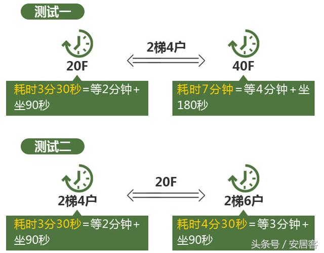 2梯4户对比2梯6户的优势,梯户比有哪些