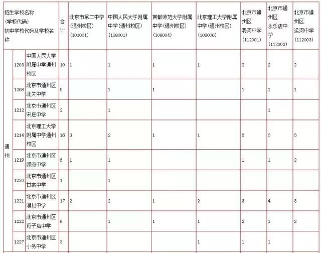 北京通州中考可以考什么学校,中考报名通州区怎么报