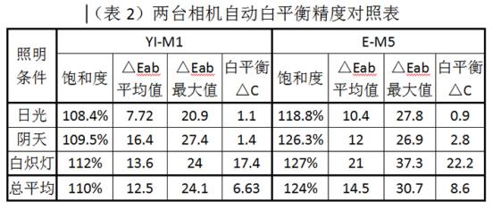 小蚁微单m1现在839元值得入手吗,小蚁m1相当于什么相机