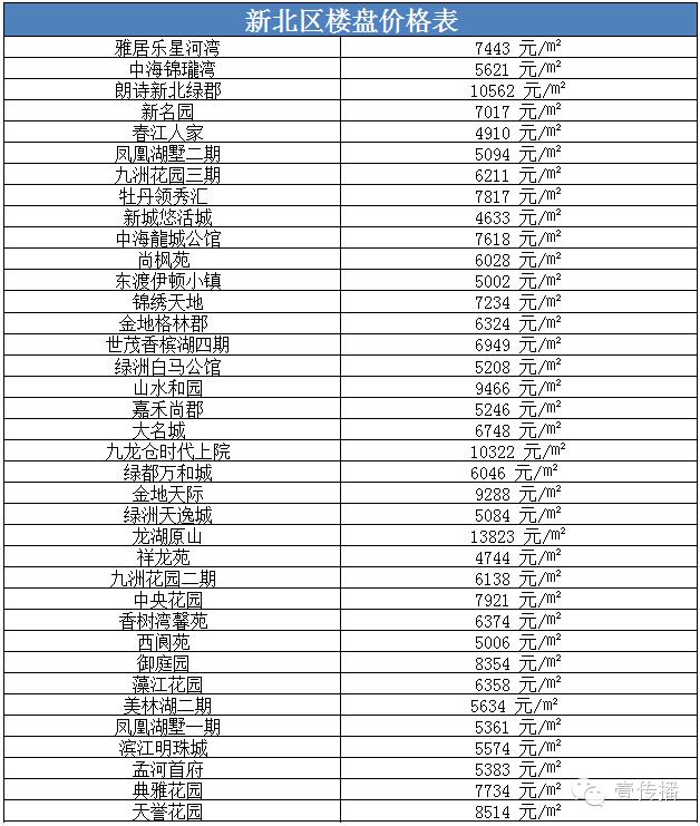 常州星河国际6区7区8区现在房价,2019年常州各区房价一览表
