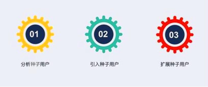 初创团队如何快速获取种子用户，引爆用户核反应堆？