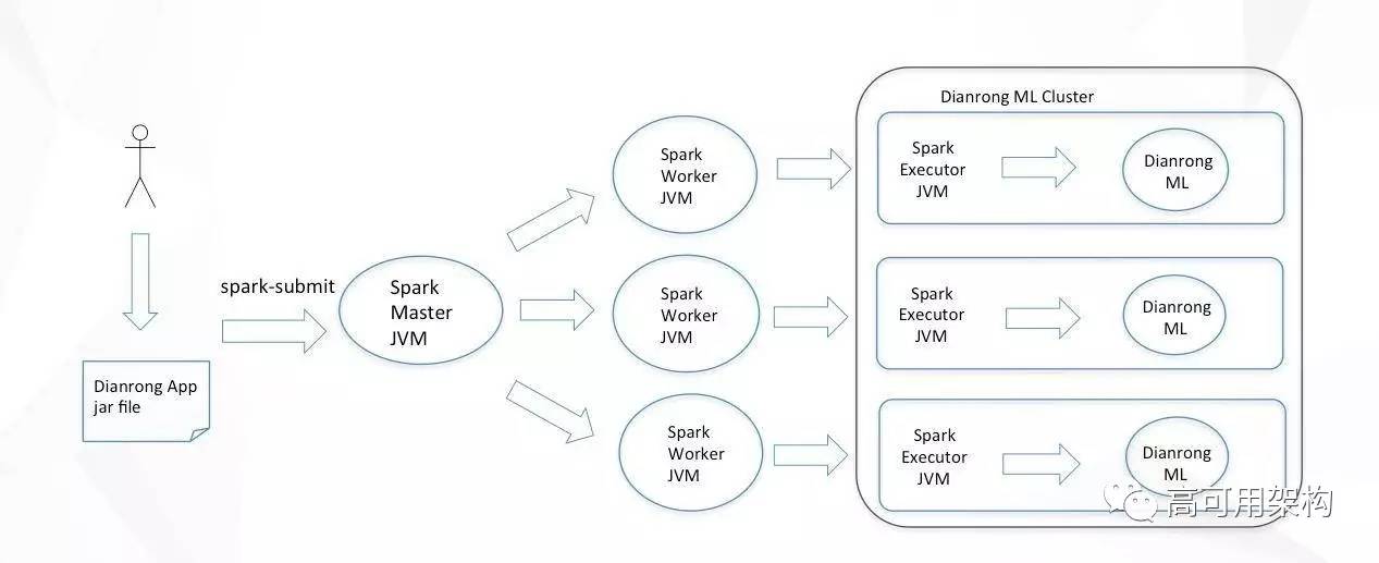 机器学习平台痛点与模型提升方法：基于Spark的机器学习平台在点融网风控应用介绍