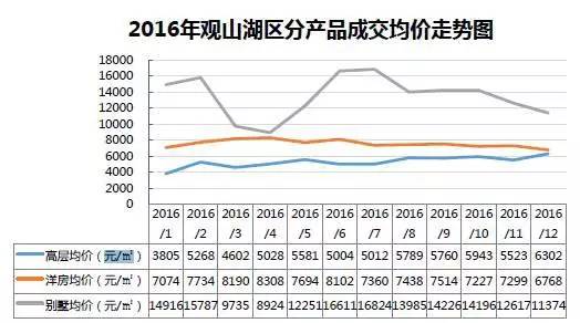观山湖房价直逼贵阳老城区！涨了又怎样，哭着也要买