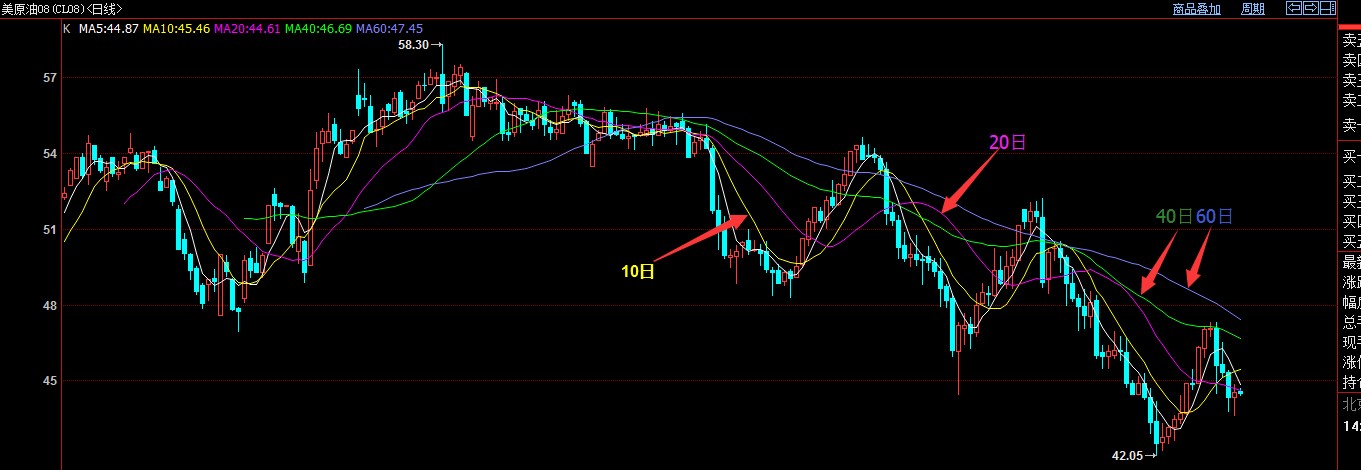 快速移动平均线,移动平均线的使用方法