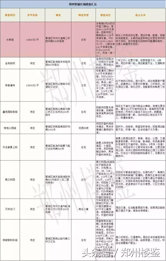 汇鉴丨千年古文明的管城区，现状如何？购房怎么选？
