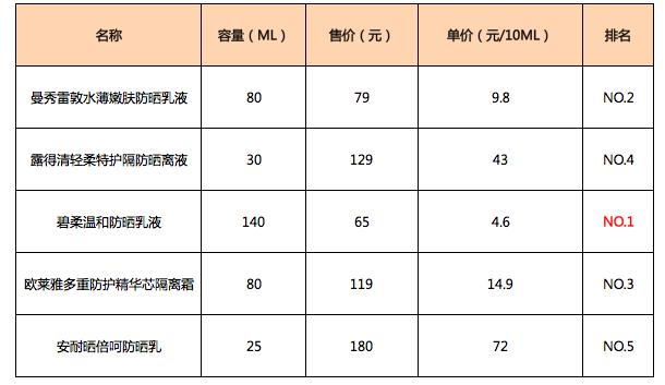还在海淘？这些国内就可买到的高性价比开架防晒你不能错过！