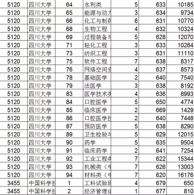 2019浙江各高校专业投档分数,浙江平行志愿是按专业分数投档吗