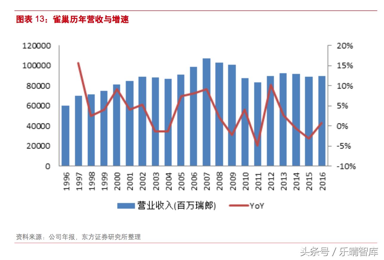 雀巢的并购史,分析雀巢并购之路的成功经验