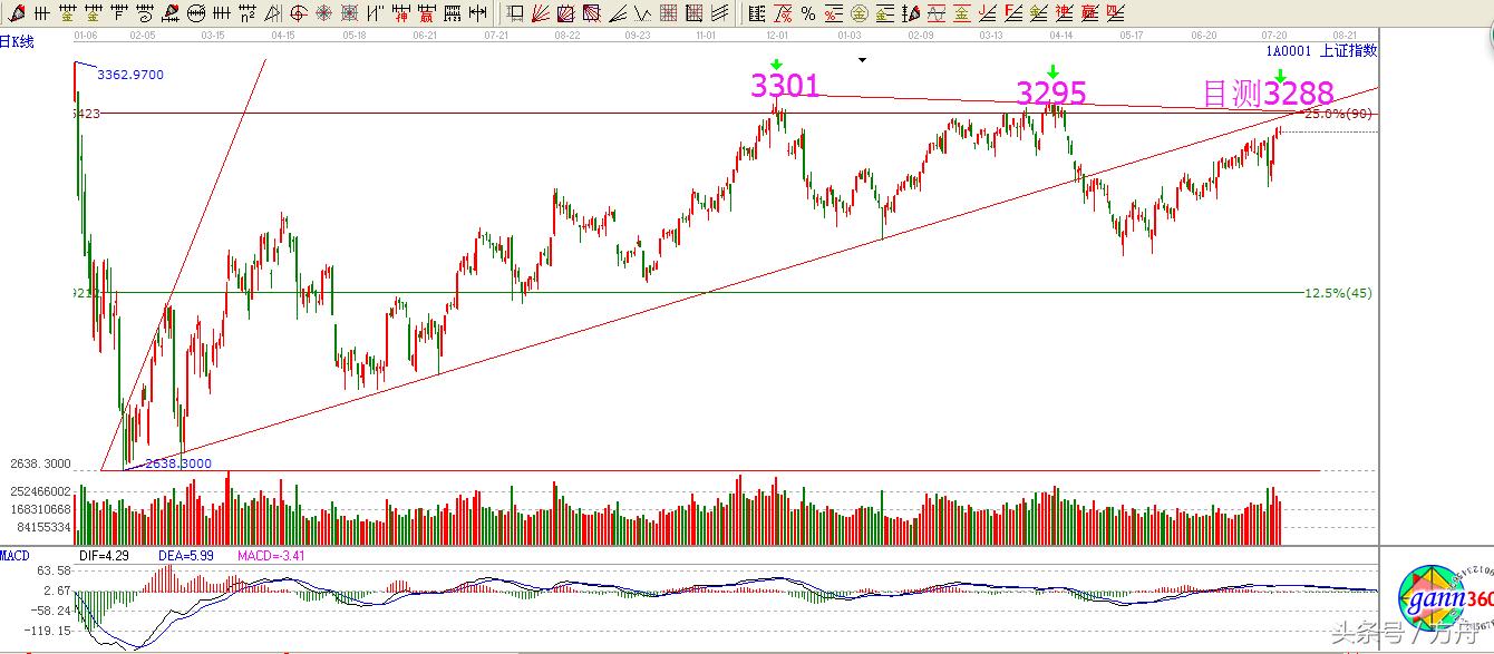 江恩理论的精髓图解,如何利用江恩理论预测大盘