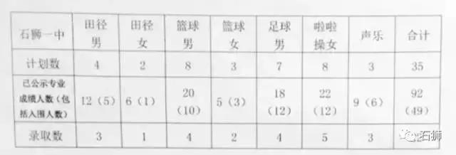 石狮高中招生切线出来了！快看看，你孩子可以上哪所高中