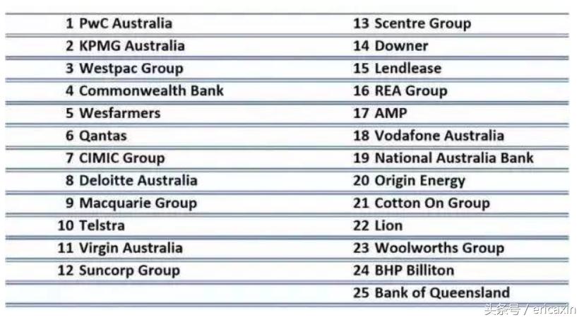 澳洲八大最容易毕业的是哪个,澳洲就业热门专业排名前十