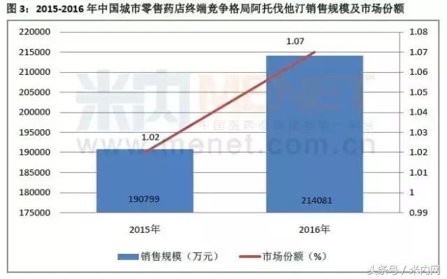 零售药店品种排行,中国零售药店销售额前100品种