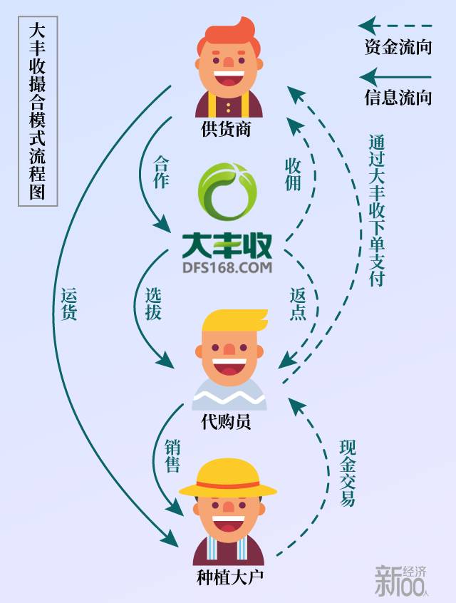 卖房创业现融资3亿，联合万家零售商颠覆两万亿农资市场，他说：中国农村的事儿，外人是永远解决不了的