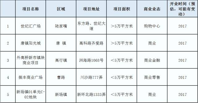上海浦东新开的大型商场,浦东即将开业商场