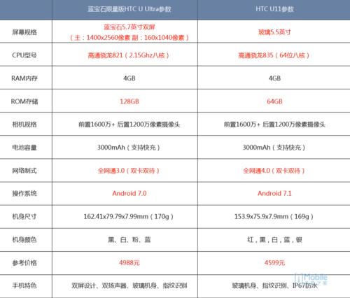 htcuultra价格曝光,htcuultra烧主板