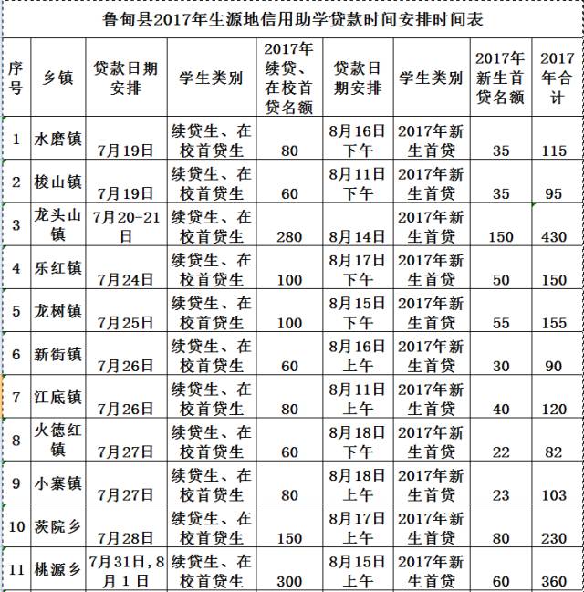 昭阳区助学贷款时间限制,云南昭通助学贷款续贷什么时候开始