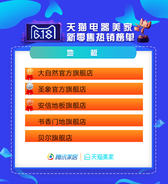 天猫618家装公司排行榜,618天猫战报家装