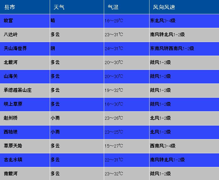 星期日天气怎么样,双休日怎么安排周末生活