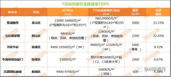 徐州房价最新7月走势如何,徐州2022年7月房价走势