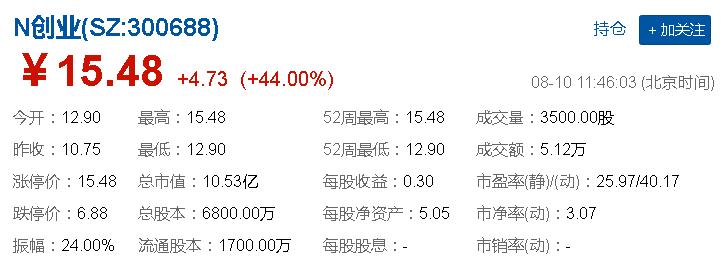 创业黑马a股,创业黑马股票成交额