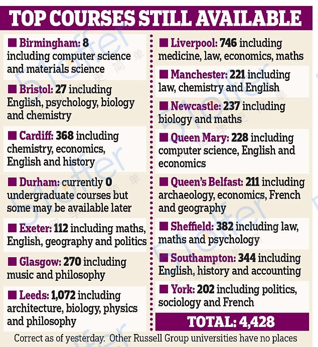捡漏良机来了？英国顶尖大学低姿态招生4400个课程虚位以待