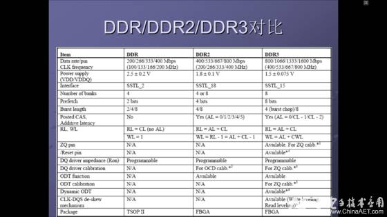 「精品博文」DDR扫盲——DDR与DDR2、DDR3的区别